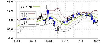 東邦ガス(9533)のボリンジャーバンド(10日)