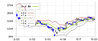Ｍ＆Ａ総研ホールディングス(9552)のボリンジャーバンド(10日)