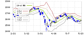 イチネンホールディングス(9619)のボリンジャーバンド(10日)
