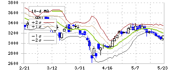スバル興業(9632)のボリンジャーバンド(10日)