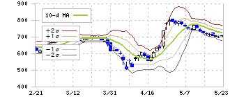 タナベコンサルティンググループ(9644)のボリンジャーバンド(10日)