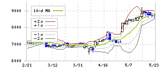 スクウェア・エニックス・ホールディングス(9684)のボリンジャーバンド(10日)
