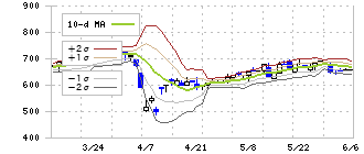 ＫＹＣＯＭホールディングス(9685)のボリンジャーバンド(10日)