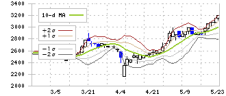 両毛システムズ(9691)のボリンジャーバンド(10日)