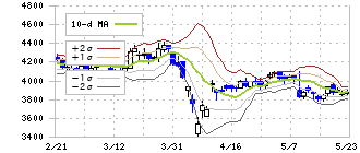 ニシオホールディングス(9699)のボリンジャーバンド(10日)