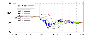 進学会ホールディングス(9760)のボリンジャーバンド(10日)