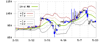 ビケンテクノ(9791)のボリンジャーバンド(10日)