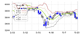 ダイセキ(9793)のボリンジャーバンド(10日)