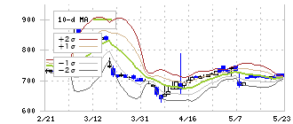 セキド(9878)のボリンジャーバンド(10日)