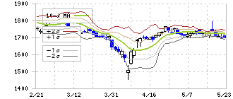 サガミホールディングス(9900)のボリンジャーバンド(10日)