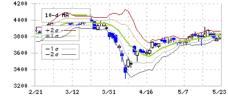 因幡電機産業(9934)のボリンジャーバンド(10日)