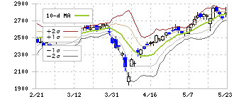 東テク(9960)のボリンジャーバンド(10日)