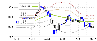 ニッスイ(1332)のボリンジャーバンド(25日)