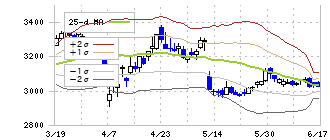 マルハニチロ(1333)のボリンジャーバンド(25日)