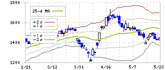 ホクリヨウ(1384)のボリンジャーバンド(25日)