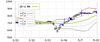 エムビーエス(1401)のボリンジャーバンド(25日)