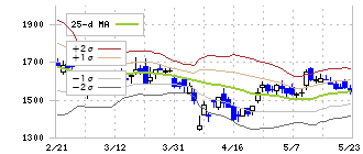 ウエストホールディングス(1407)のボリンジャーバンド(25日)