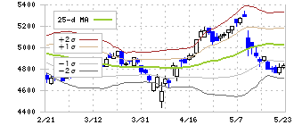 ショーボンドホールディングス(1414)のボリンジャーバンド(25日)