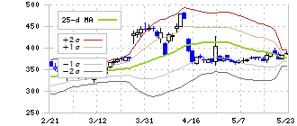 インターライフホールディングス(1418)のボリンジャーバンド(25日)