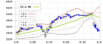 タマホーム(1419)のボリンジャーバンド(25日)