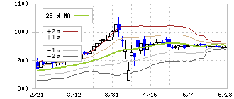 ファーストコーポレーション(1430)のボリンジャーバンド(25日)