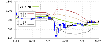 ＪＥＳＣＯホールディングス(1434)のボリンジャーバンド(25日)