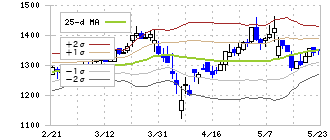 田中建設工業(1450)のボリンジャーバンド(25日)