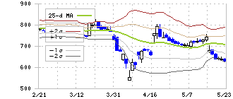 住石ホールディングス(1514)のボリンジャーバンド(25日)