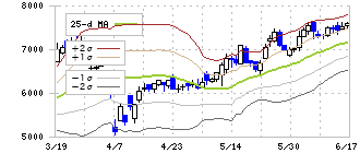 日鉄鉱業(1515)のボリンジャーバンド(25日)