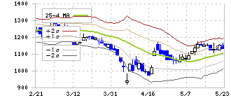 ダイセキ環境ソリューション(1712)のボリンジャーバンド(25日)