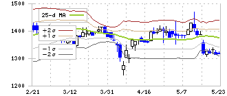 第一カッター興業(1716)のボリンジャーバンド(25日)
