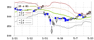 明豊ファシリティワークス(1717)のボリンジャーバンド(25日)