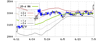 コムシスホールディングス(1721)のボリンジャーバンド(25日)