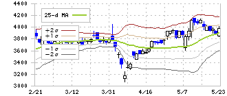 日本電技(1723)のボリンジャーバンド(25日)
