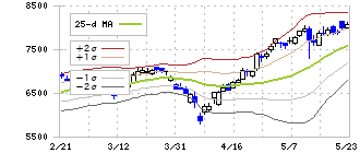 大成建設(1801)のボリンジャーバンド(25日)