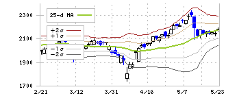 大林組(1802)のボリンジャーバンド(25日)