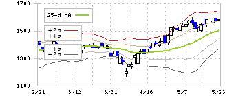 清水建設(1803)のボリンジャーバンド(25日)