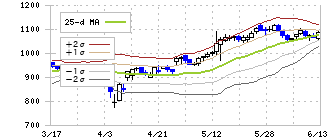 松井建設(1810)のボリンジャーバンド(25日)