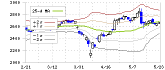 鉄建建設(1815)のボリンジャーバンド(25日)