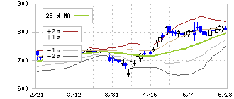 大豊建設(1822)のボリンジャーバンド(25日)