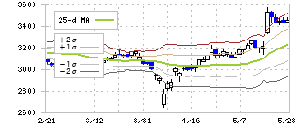 東鉄工業(1835)のボリンジャーバンド(25日)