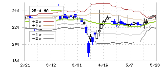 土屋ホールディングス(1840)のボリンジャーバンド(25日)