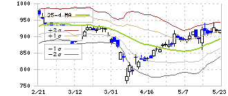 戸田建設(1860)のボリンジャーバンド(25日)