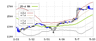 矢作建設工業(1870)のボリンジャーバンド(25日)