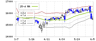 大東建託(1878)のボリンジャーバンド(25日)