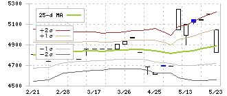 徳倉建設(1892)のボリンジャーバンド(25日)