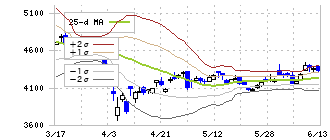住友林業(1911)のボリンジャーバンド(25日)