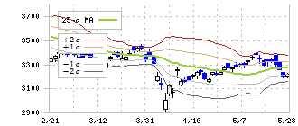 積水ハウス(1928)のボリンジャーバンド(25日)
