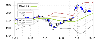 日本電設工業(1950)のボリンジャーバンド(25日)
