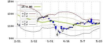 日揮ホールディングス(1963)のボリンジャーバンド(25日)
